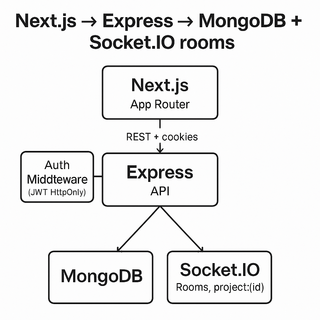 MERN Realtime Architecture