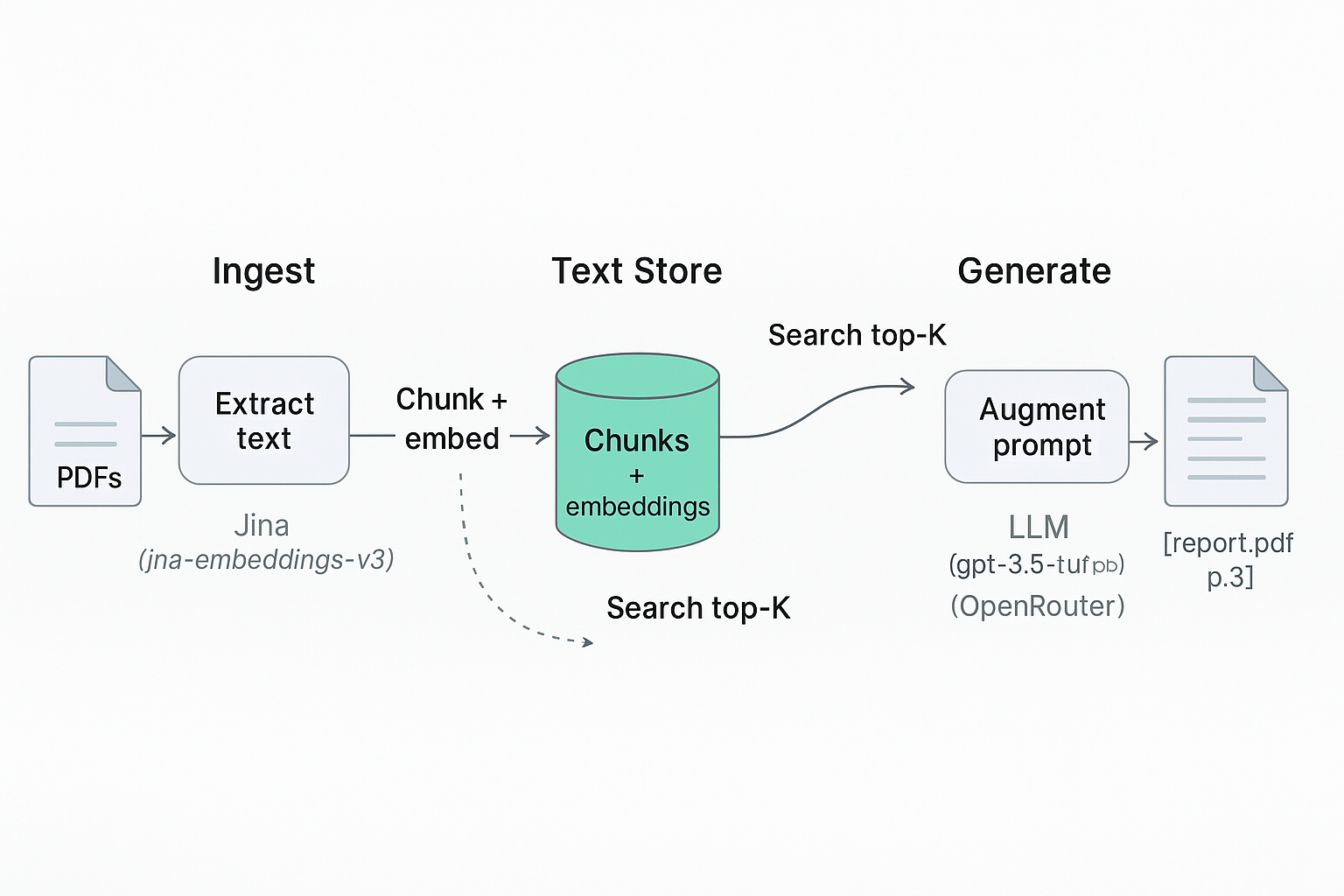 RAG architecture: ingestion → chunk/embeddings → retrieval → LLM with citations