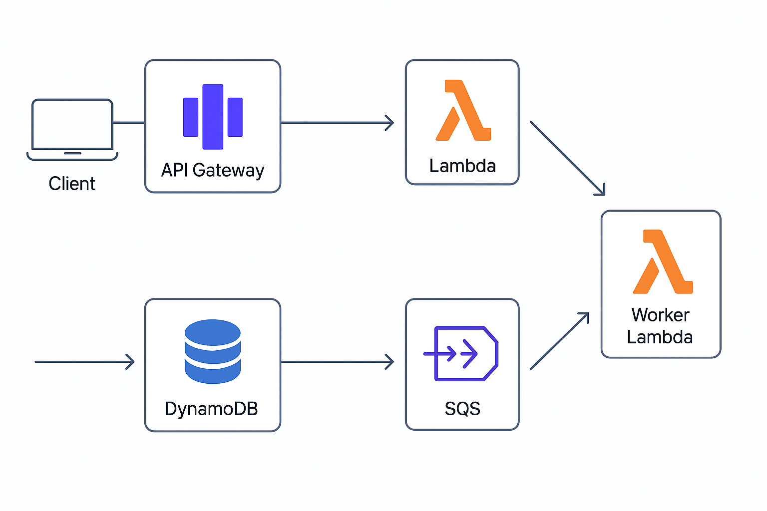 Serverless system architecture diagram